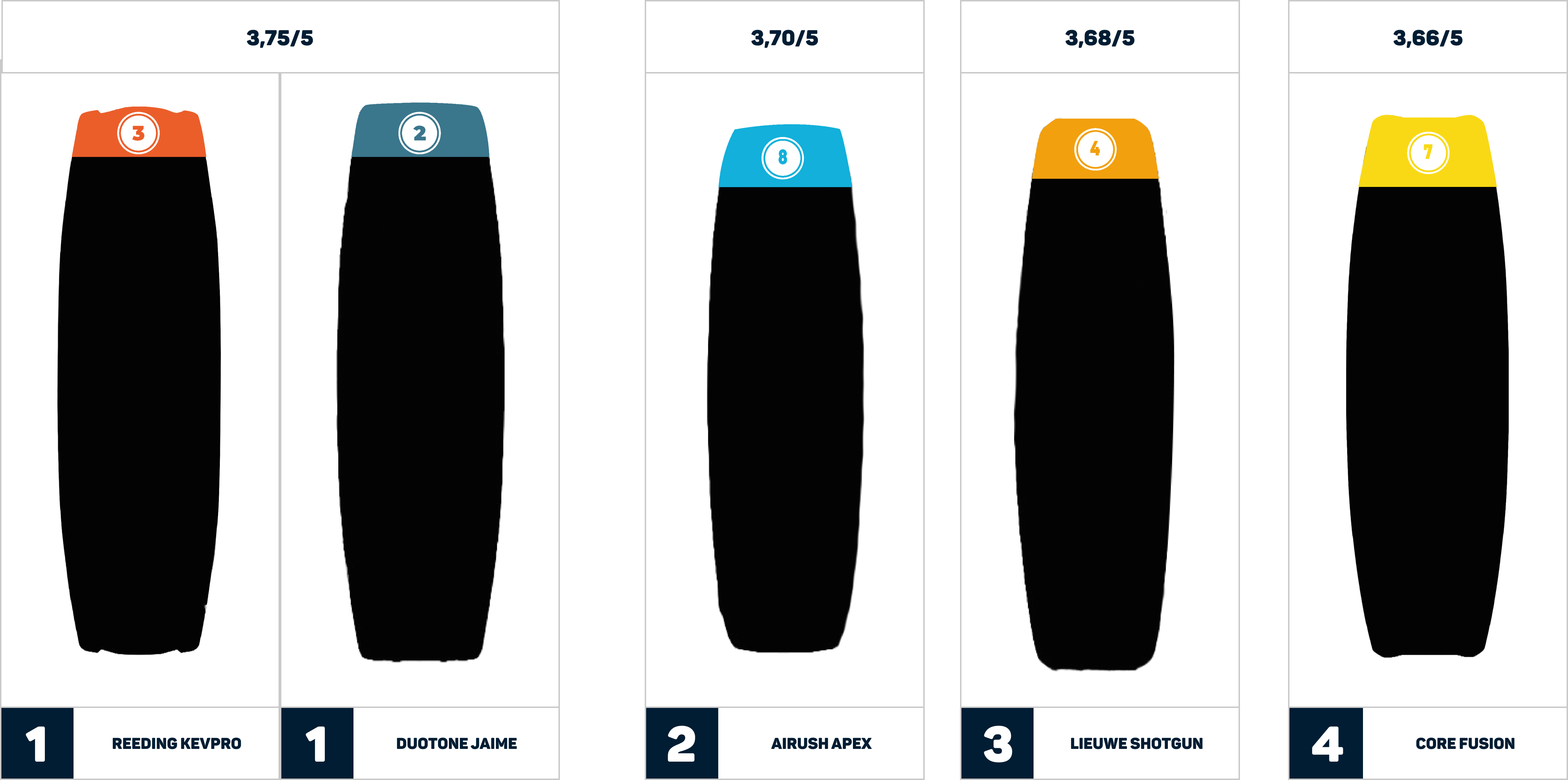 kitemana to blind board test